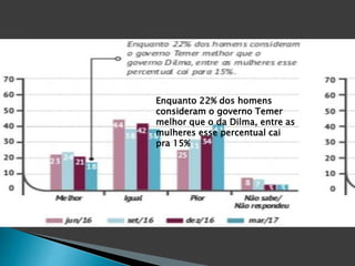 Enquanto 22% dos homens
consideram o governo Temer
melhor que o da Dilma, entre as
mulheres esse percentual cai
pra 15%
 