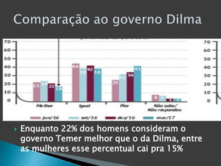  Enquanto 22% dos homens consideram o
governo Temer melhor que o da Dilma, entre
as mulheres esse percentual cai pra 15%
 