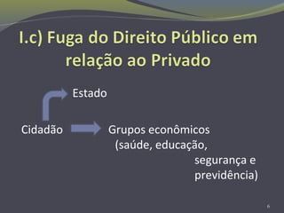 Estado
Cidadão Grupos econômicos
(saúde, educação,
segurança e
previdência)
6
 