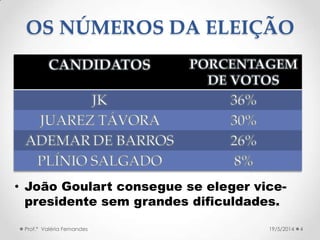 OS NÚMEROS DA ELEIÇÃO
CANDIDATOS PORCENTAGEM
DE VOTOS
JK 36%
JUAREZ TÁVORA 30%
ADEMAR DE BARROS 26%
PLÍNIO SALGADO 8%
Prof.ª Valéria Fernandes 419/5/2014
• João Goulart consegue se eleger vice-
presidente sem grandes dificuldades.
 