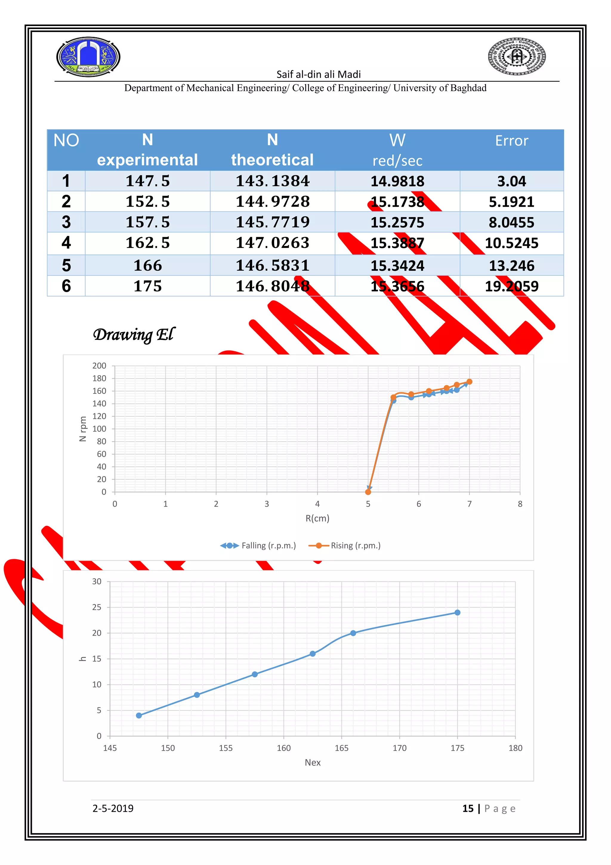 Saif al-din ali Madi
Department of Mechanical Engineering/ College of Engineering/ University of Baghdad
2-5-2019 15 | P a g e
Drawing El
0
20
40
60
80
100
120
140
160
180
200
0 1 2 3 4 5 6 7 8
Nrpm
R(cm)
Falling (r.p.m.) Rising (r.pm.)
0
5
10
15
20
25
30
145 150 155 160 165 170 175 180
h
Nex
NO N
experimental
N
theoretical
W
red/sec
Error
1 𝟏𝟒𝟕. 𝟓 𝟏𝟒𝟑. 𝟏𝟑𝟖𝟒 14.9818 3.04
2 𝟏𝟓𝟐. 𝟓 𝟏𝟒𝟒. 𝟗𝟕𝟐𝟖 15.1738 5.1921
3 𝟏𝟓𝟕. 𝟓 𝟏𝟒𝟓. 𝟕𝟕𝟏𝟗 15.2575 8.0455
4 𝟏𝟔𝟐. 𝟓 𝟏𝟒𝟕. 𝟎𝟐𝟔𝟑 15.3887 10.5245
5 𝟏𝟔𝟔 𝟏𝟒𝟔. 𝟓𝟖𝟑𝟏 15.3424 13.246
6 𝟏𝟕𝟓 𝟏𝟒𝟔. 𝟖𝟎𝟒𝟖 15.3656 19.2059
 
