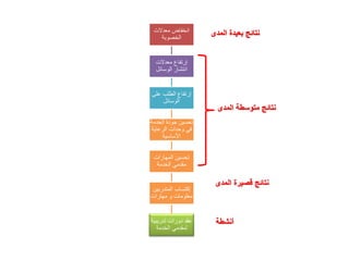 ‫معدالت‬ ‫انخفاض‬
‫الخصوبة‬
‫معدالت‬ ‫إرتفاع‬
‫الوسائل‬ ‫انتشار‬
‫على‬ ‫الطلب‬ ‫إرتفاع‬
‫الوسائل‬
‫الخدمة‬ ‫جودة‬ ‫تحسين‬
‫الرعاية‬ ‫وحدات‬ ‫في‬
‫األساسية‬
‫المهارات‬ ‫تحسين‬
‫الخدمة‬ ‫مقدمي‬
‫المتدربين‬ ‫إكتساب‬
‫مهارات‬ ‫و‬ ‫معلومات‬
‫تدريبية‬ ‫دورات‬ ‫عقد‬
‫الخدمة‬ ‫لمقدمي‬
‫أنشطة‬
‫المدى‬ ‫قصيرة‬ ‫نتائج‬
‫المدى‬ ‫متوسطة‬ ‫نتائج‬
‫المدى‬ ‫بعيدة‬ ‫نتائج‬
 