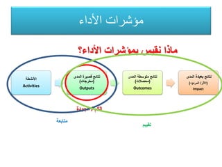 ‫األداء‬ ‫مؤشرات‬
‫األداء؟‬ ‫بمؤشرات‬ ‫نقيس‬ ‫ماذا‬
‫الكم‬/‫الجودة‬
‫األنشطة‬
Activities
‫المدى‬ ‫قصيرة‬ ‫نتائج‬
(‫مخرجات‬)
Outputs
‫المدى‬ ‫متوسطة‬ ‫نتائج‬
(‫محصالت‬)
Outcomes
‫نتائج‬‫بعيدة‬‫المدى‬
(‫األثر‬/‫المردود‬)
Impact
‫متابعة‬
‫تقييم‬
 
