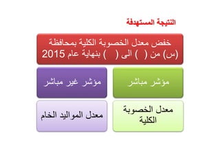 ‫بمحافظ‬ ‫الكلية‬ ‫الخصوبة‬ ‫معدل‬ ‫خفض‬‫ة‬
(‫س‬)‫من‬) (‫الى‬) (‫عام‬ ‫بنهاية‬2015
‫مباشر‬ ‫غير‬ ‫مؤشر‬
‫الخام‬ ‫المواليد‬ ‫معدل‬
‫مباشر‬ ‫مؤشر‬
‫الخصوبة‬ ‫معدل‬
‫الكلية‬
‫المستهدفة‬ ‫النتيجة‬
 