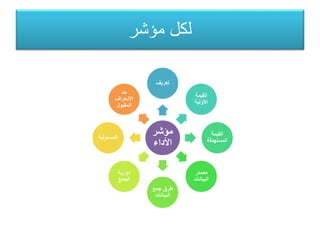 ‫مؤشر‬ ‫لكل‬
‫مؤشر‬
‫األداء‬
‫تعريف‬
‫القيمة‬
‫األولية‬
‫القيمة‬
‫المستهدفة‬
‫مصدر‬
‫البيانات‬
‫جمع‬ ‫طرق‬
‫البيانات‬
‫دورية‬
‫الجمع‬
‫المسئولية‬
‫حد‬
‫االنحراف‬
‫المقبول‬
 