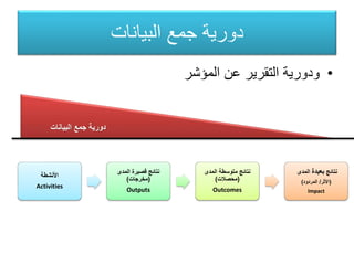‫البيانات‬ ‫جمع‬ ‫دورية‬
•‫المؤشر‬ ‫عن‬ ‫التقرير‬ ‫ودورية‬
‫األنشطة‬
Activities
‫المدى‬ ‫قصيرة‬ ‫نتائج‬
(‫مخرجات‬)
Outputs
‫المدى‬ ‫متوسطة‬ ‫نتائج‬
(‫محصالت‬)
Outcomes
‫نتائج‬‫بعيدة‬‫المدى‬
(‫األثر‬/‫المردود‬)
Impact
‫البيانات‬ ‫جمع‬ ‫دورية‬
 