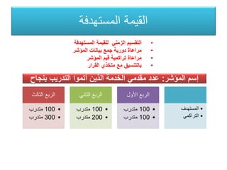 ‫المستهدفة‬ ‫القيمة‬
•‫المستهدفة‬ ‫للقيمة‬ ‫الزمني‬ ‫التقسيم‬
•‫المؤشر‬ ‫بيانات‬ ‫جمع‬ ‫دورية‬ ‫مراعاة‬
•‫المؤشر‬ ‫قيم‬ ‫تراكمية‬ ‫مراعاة‬
•‫القرار‬ ‫متخذي‬ ‫مع‬ ‫بالتنسيق‬
‫الثالث‬ ‫الربع‬
•100‫متدرب‬
•300‫متدرب‬
‫الثاني‬ ‫الربع‬
•100‫متدرب‬
•200‫متدرب‬
‫األول‬ ‫الربع‬
•100‫متدرب‬
•100‫متدرب‬
•‫المستهدف‬
•‫التراكمي‬
‫المؤشر‬ ‫إسم‬:‫بنجاح‬ ‫التدريب‬ ‫أتموا‬ ‫الذين‬ ‫الخدمة‬ ‫مقدمي‬ ‫عدد‬
 