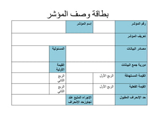 ‫المؤشر‬ ‫وصف‬ ‫بطاقة‬
‫المؤشر‬ ‫إسم‬ ‫المؤشر‬ ‫رقم‬
‫المؤشر‬ ‫تعريف‬
‫المسئولي‬‫ة‬ ‫البيانات‬ ‫مصادر‬
‫القيمة‬
‫األولية‬
‫دورية‬‫البيانات‬ ‫جمع‬
‫الربع‬
‫الثاني‬
‫األول‬ ‫الربع‬ ‫المستهدفة‬ ‫القيمة‬
‫الربع‬
‫الثاني‬
‫األول‬ ‫الربع‬ ‫الفعلية‬ ‫القيمة‬
‫عن‬ ‫المتبع‬ ‫اإلجراء‬‫د‬
‫اإلنحراف‬ ‫تجاوزحد‬
‫المقبول‬ ‫اإلنحراف‬ ‫حد‬
 