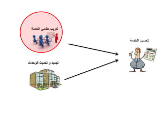 ‫الخدمة‬ ‫تحسين‬
‫الخدمة‬ ‫مقدمي‬ ‫تدريب‬
‫الوحدات‬ ‫تحديث‬ ‫و‬ ‫تجديد‬
 