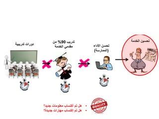 ‫األنشطة‬
Activities
‫المدى‬ ‫قصيرة‬ ‫نتائج‬
(‫مخرجات‬)
Outputs
‫المدى‬ ‫متوسطة‬ ‫نتائج‬
(‫محصالت‬)
Outcomes
‫نتائج‬‫بعيدة‬‫المدى‬
(‫األثر‬/‫المردود‬)
Impact
‫تدريب‬90%‫من‬
‫الخدمة‬ ‫مقدمي‬ ‫األداء‬ ‫تحسن‬
(‫الممارسة‬)
‫الخدمة‬ ‫تحسين‬
‫تدريبية‬ ‫دورات‬
•‫جديد؟‬ ‫معلومات‬ ‫أكتساب‬ ‫تم‬ ‫هل‬
•‫جديدة؟‬ ‫مهارات‬ ‫إكتساب‬ ‫تم‬ ‫هل‬
 