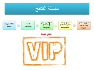 ‫للنشاط‬ ‫المنتج‬
‫النتائج‬ ‫سلسلة‬
‫مدخالت‬(‫موارد‬)
Input
‫األنشطة‬
Activities
‫المدى‬ ‫قصيرة‬ ‫نتائج‬
(‫مخرجات‬)
Outputs
‫متوسطة‬ ‫نتائج‬
‫المدى‬(‫محصالت‬)
Outcomes
‫نتائج‬‫بعيدة‬‫المدى‬
(‫األثر‬/‫المردود‬)
Impact
 