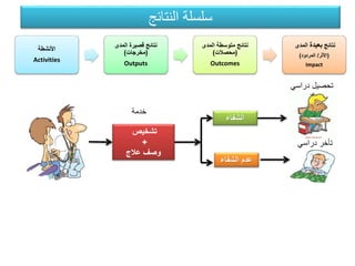 ‫تشخيص‬
+
‫عالج‬ ‫وصف‬
‫الشفاء‬
‫الشفاء‬ ‫عدم‬
‫األنشطة‬
Activities
‫المدى‬ ‫قصيرة‬ ‫نتائج‬
(‫مخرجات‬)
Outputs
‫المدى‬ ‫متوسطة‬ ‫نتائج‬
(‫محصالت‬)
Outcomes
‫نتائج‬‫بعيدة‬‫المدى‬
(‫األثر‬/‫المردود‬)
Impact
‫دراسي‬ ‫تحصيل‬
‫دراسي‬ ‫تأخر‬
‫خدمة‬
‫النتائج‬ ‫سلسلة‬
 