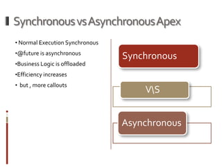 Synchronous vsAsynchronous Apex
• Normal Execution Synchronous
•@future is asynchronous
                                 Synchronous
•Business Logic is offloaded
•Efficiency increases
• but , more callouts
                                     VS


                                 Asynchronous
 