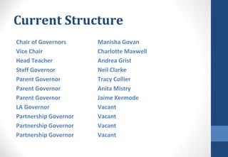 Current Structure
Chair of Governors Manisha Govan
Vice Chair Charlotte Maxwell
Head Teacher Andrea Grist
Staff Governor Neil Clarke
Parent Governor Tracy Collier
Parent Governor Anita Mistry
Parent Governor Jaime Kermode
LA Governor Vacant
Partnership Governor Vacant
Partnership Governor Vacant
Partnership Governor Vacant
 