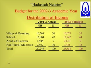 “ Hadassah Neurim ” Budget for the 2002-3 Academic Year     Distribution of Income 