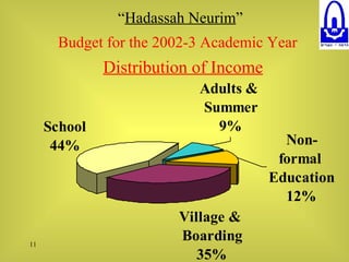 “ Hadassah Neurim ” Budget for the 2002-3 Academic Year     Distribution of Income 