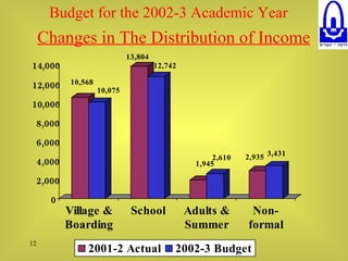 Budget for the 2002-3 Academic Year     Changes in The Distribution of Income 