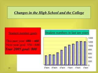 Changes in the High School and the College Student numbers in last ten years Student number goals This past year:  480 – 460   Next year goal: 550 - 600 Year 2005 goal: 800  