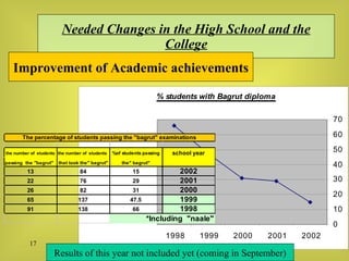 Needed Changes in the High School and the College Improvement of Academic achievements Results of this year not included yet (coming in September) 