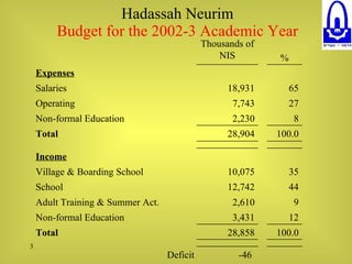 Hadassah Neurim Budget for the 2002-3 Academic Year Deficit  -46 100.0 12 9 44 35 100.0 8 27 65 % 12,742 School 2,610 Adult Training & Summer Act. Expenses 28,858 Total 3,431 Non-formal Education 10,075 Village & Boarding School Income 28,904 Total 2,230 Non-formal Education 7,743 Operating 18,931 Salaries Thousands of NIS 