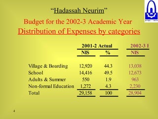 “ Hadassah Neurim ” Budget for the 2002-3 Academic Year   Distribution of Expenses by categories 