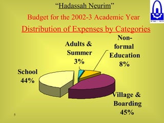 “ Hadassah Neurim ” Budget for the 2002-3 Academic Year     Distribution of Expenses by Categories 