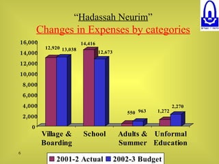 “ Hadassah Neurim ” Changes in Expenses by categories 