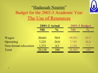 “ Hadassah Neurim ” Budget for the 2002-3 Academic Year The Use of Resources 