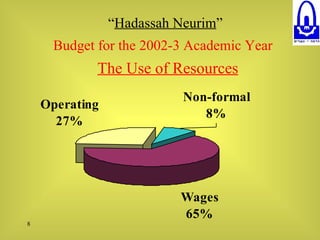 “ Hadassah Neurim ” Budget for the 2002-3 Academic Year     The Use of Resources 