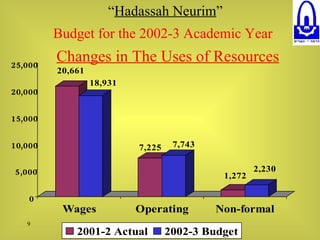 “ Hadassah Neurim ” Budget for the 2002-3 Academic Year     Changes in The Uses of Resources 