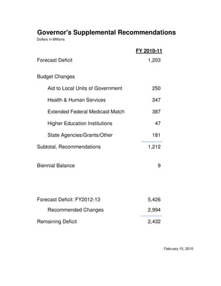Governor's Supplemental Recommendations
Dollars in Millions


                                          FY 2010-11
Forecast Deficit                              1,203


Budget Changes

       Aid to Local Units of Government         250

       Health & Human Services                  347

       Extended Federal Medicaid Match          387

       Higher Education Institutions             47

       State Agencies/Grants/Other              181

Subtotal, Recommendations                     1,212


Biennial Balance                                  9




Forecast Deficit: FY2012-13                   5,426

       Recommended Changes                    2,994

Remaining Deficit                             2,432




                                                       February 15, 2010
 