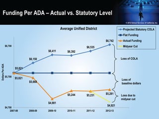 Funding Per ADA – Actual vs. Statutory Level

                                                        Average Unified District              Projected Statutory COLA
                                                                                              Flat Funding
                                                                                   $6,742     Actual Funding
                  $6,700                                                                      Midyear Cut
                                                                         $6,535
                                              $6,411        $6,392

                                    $6,150                                                   Loss of COLA
Dollars Per ADA




                           $5,821

                  $5,700
                           $5,821                                                            Loss of
                                    $5,668                                                   baseline dollars


                                                            $5,244       $5,231    $5,281
                                                                                             Loss due to
                                                                                             midyear cut
                                              $4,981
                                                                                    $4,921
                  $4,700
                       2007-08      2008-09   2009-10       2010-11      2011-12   2012-13
 