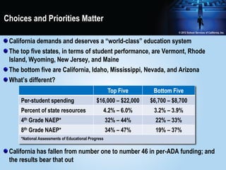 Choices and Priorities Matter

 California demands and deserves a “world-class” education system
 The top five states, in terms of student performance, are Vermont, Rhode
 Island, Wyoming, New Jersey, and Maine
 The bottom five are California, Idaho, Mississippi, Nevada, and Arizona
 What’s different?
                                                     Top Five      Bottom Five
     Per-student spending                     $16,000 – $22,000   $6,700 – $8,700
     Percent of state resources                  4.2% – 6.0%       3.2% – 3.9%
     4th Grade NAEP*                                 32% – 44%      22% – 33%
     8th Grade NAEP*                                 34% – 47%      19% – 37%
     *National Assessments of Educational Progress


 California has fallen from number one to number 46 in per-ADA funding; and
 the results bear that out
 