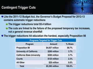 Contingent Trigger Cuts

 Like the 2011-12 Budget Act, the Governor’s Budget Proposal for 2012-13
 contains automatic trigger reductions
     The trigger reductions total $5.4 billion
     The cuts are linked to the failure of the proposed temporary tax increases,
     not a general revenue shortfall
 The trigger reductions hit education the hardest, especially Proposition 98
                           Programs Targeted for Trigger Cuts
                        Program                 Amount          % Share
            Proposition 98                  $4,837 million       89.7%
            University of California          $200 million        3.7%
            California State University       $200 million        3.7%
            Courts                            $125 million        2.3%
            All Other                          $28 million        0.6%
               Total                        $5,390 million      100.0%
 