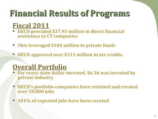 Financial Results of Programs
Fiscal 2011
 DECD provided $37.93 million in direct financial
  assistance to CT companies
 This leveraged $184 million in private funds
 DECD approved over $111 million in tax credits.

Overall Portfolio
 For every state dollar invested, $6.36 was invested by
  private industry
 DECD’s portfolio companies have retained and created
  over 20,000 jobs
 101% of expected jobs have been created


                                                           11
 