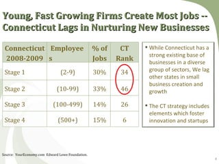 Young, Fast Growing Firms Create Most Jobs --
Connecticut Lags in Nurturing New Businesses

 Connecticut Employee                             % of    CT     While Connecticut has a
                                                                  strong existing base of
 2008-2009 s                                      Jobs   Rank     businesses in a diverse
 Stage 1                        (2-9)             30%     34      group of sectors, We lag
                                                                  other states in small
                                                                  business creation and
 Stage 2                      (10-99)             33%     46      growth

 Stage 3                    (100-499)             14%     26     The CT strategy includes
                                                                  elements which foster
 Stage 4                      (500+)              15%     6       innovation and startups




Source: YourEconomy.com Edward Lowe Foundation.
                                                                                             4
 