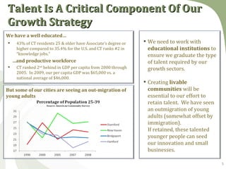 Talent Is A Critical Component Of Our
Growth Strategy
We have a well educated…
    43% of CT residents 25 & older have Associate’s degree or    We need to work with
     higher compared to 35.4% for the U.S. and CT ranks #2 in      educational institutions to
     “knowledge jobs.”                                             ensure we graduate the type
    …and productive workforce                                      of talent required by our
    CT ranked 2nd behind in GDP per capita from 2000 through      growth sectors.
     2005. In 2009, our per capita GDP was $65,000 vs. a
     national average of $46,000.
                                                                  Creating livable
But some of our cities are seeing an out-migration of              communities will be
young adults                                                       essential to our effort to
                                                                   retain talent. We have seen
                                                                   an outmigration of young
                                                                   adults (somewhat offset by
                                                                   immigration).
                                                                   If retained, these talented
                                                                   younger people can seed
                                                                   our innovation and small
                                                                   businesses.

                                                                                                 5
 