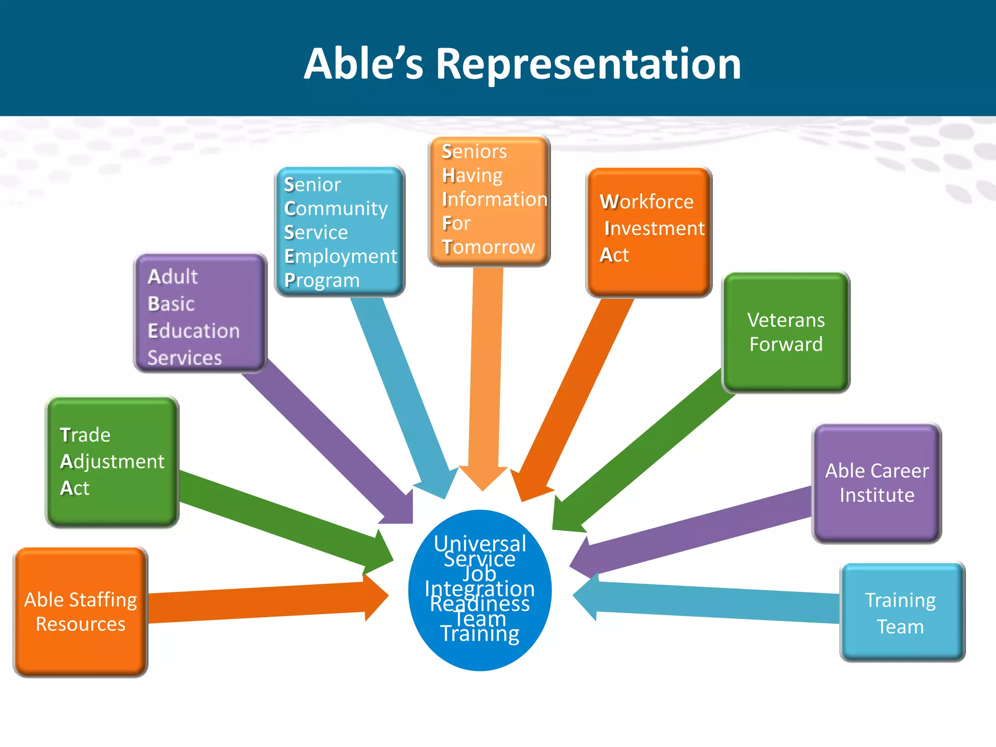 Able’s Representation
Senior
Community
Service
Employment
Program

Seniors
Having
Information
For
Tomorrow

Workforce
Investment
Act
Veterans
Forward

Trade
Adjustment
Act

Able Staffing
Resources

Able Career
Institute

Universal
Service
Job
Integration
Readiness
Team
Training

Training
Team

 