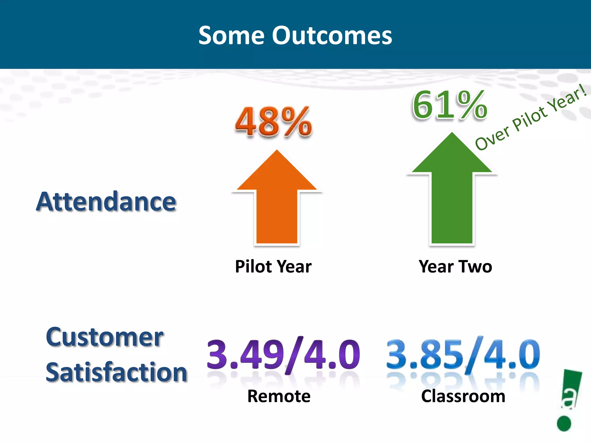 Some Outcomes

Attendance
Pilot Year

Customer
Satisfaction

Remote

Year Two

Classroom

 