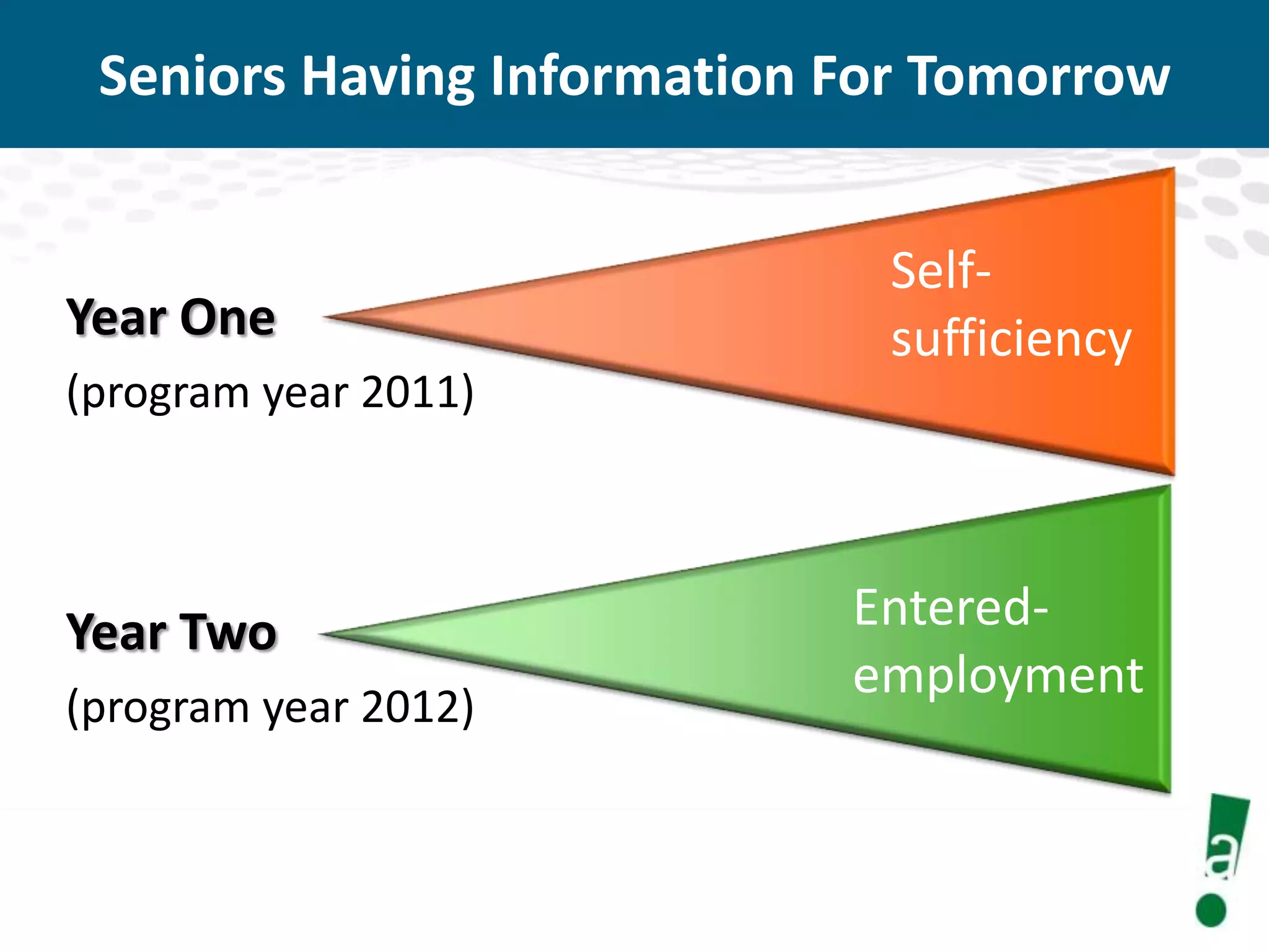 Seniors Having Information For Tomorrow

Year One

Selfsufficiency

(program year 2011)

Year Two
(program year 2012)

Enteredemployment

 