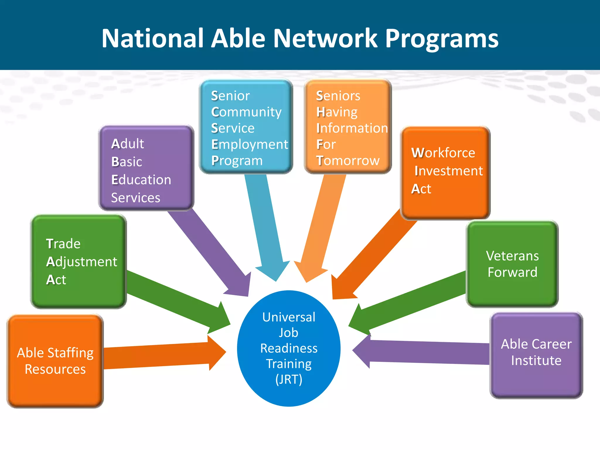 National Able Network Programs

Adult
Basic
Education
Services

Senior
Community
Service
Employment
Program

Seniors
Having
Information
For
Tomorrow

Trade
Adjustment
Act

Able Staffing
Resources

Workforce
Investment
Act

Veterans
Forward
Universal
Job
Readiness
Training
(JRT)

Able Career
Institute

 