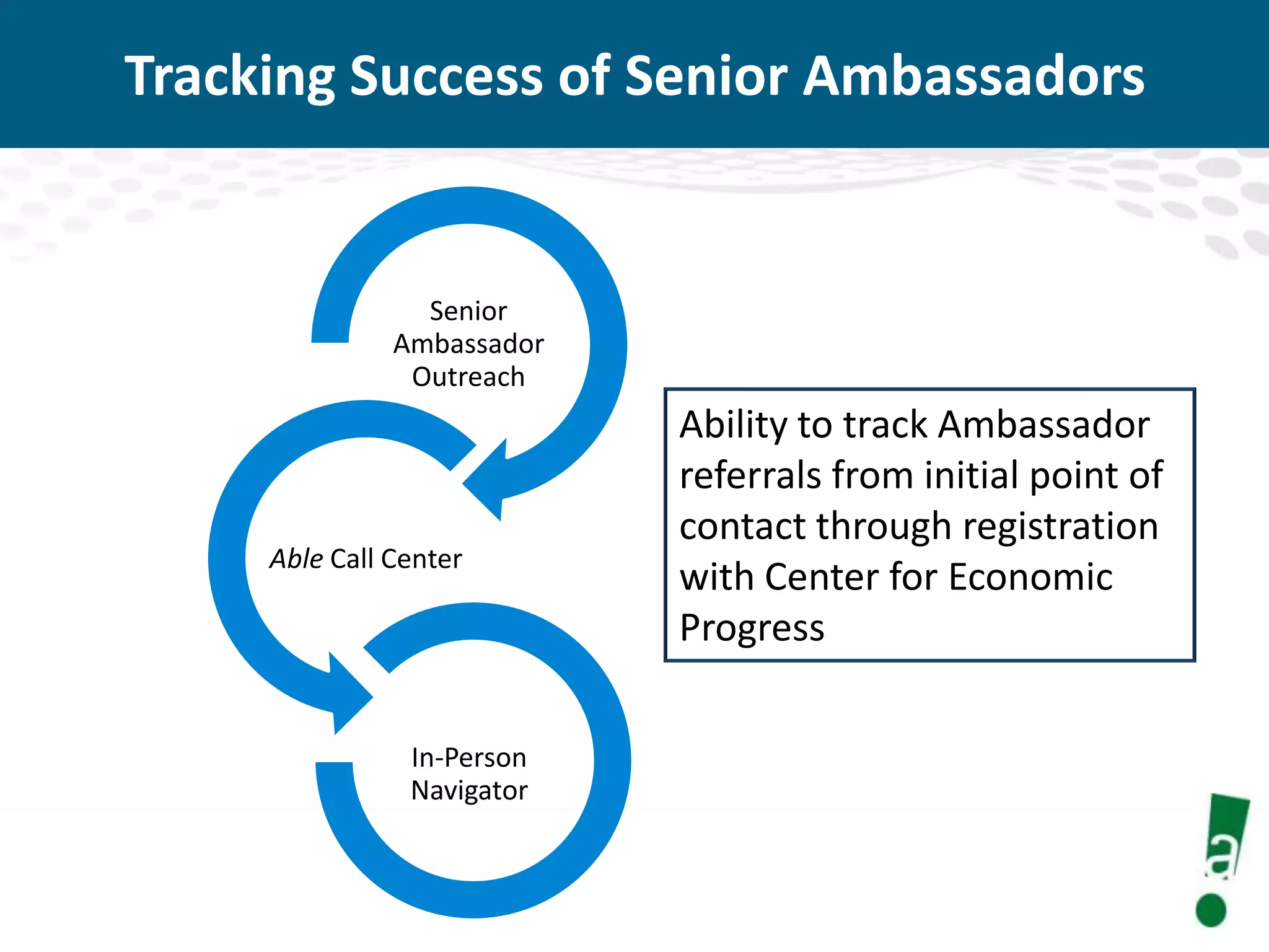 Tracking Success of Senior Ambassadors

Senior
Ambassador
Outreach

Able Call Center

In-Person
Navigator

Ability to track Ambassador
referrals from initial point of
contact through registration
with Center for Economic
Progress

 