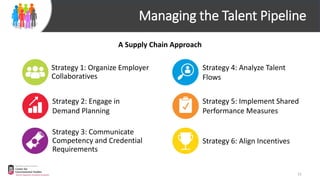 A Supply Chain Approach
Strategy 1: Organize Employer
Collaboratives
15
Strategy 2: Engage in
Demand Planning
Strategy 3: Communicate
Competency and Credential
Requirements
Strategy 4: Analyze Talent
Flows
Strategy 5: Implement Shared
Performance Measures
Strategy 6: Align Incentives
Managing the Talent Pipeline
 