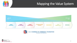 16
Mapping the Value System
 