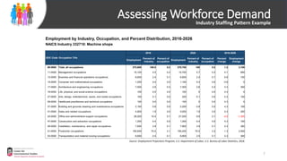 Assessing Workforce DemandIndustry Staffing Pattern Example
Employment by Industry, Occupation, and Percent Distribution, 2016-2026
NAICS Industry 332710: Machine shops
SOC Code Occupation Title
2016 2026 2016-2026
Employment
Percent of
industry
Percent of
occupation
Employment
Percent of
industry
Percent of
occupation
Percent
change
Employment
change
00-0000 Total, all occupations 273,600 100.0 0.2 276,700 100 0.2 1.2 3,100
11-0000 Management occupations 15,100 5.5 0.2 15,700 5.7 0.2 4.1 600
13-0000 Business and financial operations occupations 6,600 2.4 0.1 6,600 2.4 0.1 0.8 100
15-0000 Computer and mathematical occupations 1,200 0.4 0.0 1,100 0.4 0.0 -3.8 0
17-0000 Architecture and engineering occupations 7,000 2.6 0.3 7,300 2.6 0.3 4.3 300
19-0000 Life, physical, and social science occupations 100 0.0 0.0 100 0 0.0 4.3 0
27-0000 Arts, design, entertainment, sports, and media occupations 100 0.1 0.0 200 0.1 0.0 4.3 100
29-0000 Healthcare practitioners and technical occupations 100 0.0 0.0 100 0 0.0 4.3 0
37-0000 Building and grounds cleaning and maintenance occupations 2,100 0.8 0.0 2,200 0.8 0.0 4.3 100
41-0000 Sales and related occupations 4,800 1.8 0.0 5,000 1.8 0.0 4.3 200
43-0000 Office and administrative support occupations 28,500 10.4 0.1 27,200 9.8 0.1 -4.6 -1,300
47-0000 Construction and extraction occupations 1,200 0.4 0.0 1,200 0.4 0.0 4.3 100
49-0000 Installation, maintenance, and repair occupations 7,600 2.8 0.1 7,900 2.9 0.1 4.3 300
51-0000 Production occupations 192,600 70.4 2.1 195,200 70.5 2.2 1.3 2,500
53-0000 Transportation and material moving occupations 6,600 2.4 0.1 6,800 2.5 0.1 4.3 300
Source: Employment Projections Program, U.S. Department of Labor, U.S. Bureau of Labor Statistics, 2018.
7
 