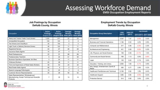 Assessing Workforce Demand
Job Postings by Occupation
DeKalb County, Illinois
Occupation
Active
Postings
(August 2017)
Active
Postings
(August 2018)
Average
Monthly
Hires (2017)
Average
Monthly
Hires (2018)
Heavy and Tractor-Trailer Truck Drivers 1,032 477 22 23
Unclassified Occupation 124 122 0 0
Taxi Drivers and Chauffeurs 20 153 2 2
Light Truck or Delivery Services Drivers 30 122 11 11
Registered Nurses 44 67 26 26
Insurance Sales Agents 10 27 3 3
Retail Salespersons 22 57 88 89
Postsecondary Teachers 5 44 41 40
Business Operations Specialists, All Other 3 52 11 11
Childcare Workers 42 28 11 11
First-Line Supervisors of Retail Sales Workers 30 40 24 24
Real Estate Sales Agents 40 4 2 2
Speech-Language Pathologists 19 23 3 3
Customer Service Representatives 20 28 50 52
Sales Representatives, Wholesale and
Manufacturing, Except Technical and Scientific
Products
7 33 13 14
Employment Trends by Occupation
DeKalb County, Illinois
Occupation Group Description
Jobs
(2017)
Jobs LQ*
(2017)
Job Growth
(2014-2017) (2017-2020)
Management 3,242 1.37 -0.5% 0.3%
Business and Financial Operations 1,199 0.55 3.4% 2.8%
Computer and Mathematical 577 0.48 -0.5% 2.3%
Architecture and Engineering 421 0.59 -5.6% 4.3%
Life, Physical, and Social Science 199 0.58 -12.7% 1.5%
Community and Social Service 789 1.13 0.6% -0.9%
Legal 149 0.42 2.1% 3.4%
Education, Training, and Library 3,984 1.65 -4.1% 0.9%
Arts, Design, Entertainment, Sports &
Media
595 0.77 2.9% 4.2%
Healthcare Practitioners and Technical 2,169 0.92 1.9% 6.4%
Healthcare Support 1,080 0.94 -5.5% 8.2%
Protective Service 914 0.95 3.4% 2.0%
EMSI Occupation Employment Reports
8
 
