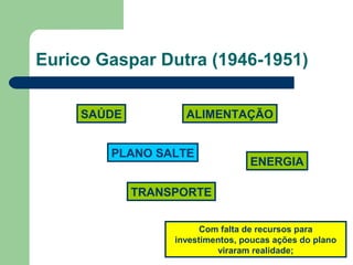 Eurico Gaspar Dutra (1946-1951)
PLANO SALTE
SAÚDE ALIMENTAÇÃO
TRANSPORTE
ENERGIA
Com falta de recursos para
investimentos, poucas ações do plano
viraram realidade;
 