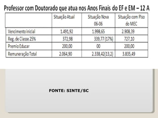 FONTE: SINTE/SC 