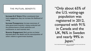 THE MUTUAL BENEFITS “Only about 65% of
the U.S. voting-age
population was
registered in 2012,
compared with 91%
in Canada and the
UK, 96% in Sweden
and nearly 99% in
Japan.”
Source: http://www.pewresearch.org/fact-tank/2016/08/02/u-s-voter-turnout-trails-most-
developed-countries/
• Increase # of Voters.When constituents have
more engagement, they can increase the likelihood of
voting.
• IncreaseTransparency. Increase awareness of
what government business is being conducted and
the position/stance of both politicians and
constituents on each business item.
• Smarter Engagement. Both parties are better
educated about the details and the stance/position of
others relative to government business.
 