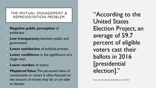 THE MUTUAL ENGAGEMENT &
REPRESENTATION PROBLEM “According to the
United States
Election Project, an
average of 59.7
percent of eligible
voters cast their
ballots in 2016
[presidential
election].”
Source: http://www.dailydot.com/layer8/voter-turnout-2016/
• Negative public perception of
politicians
• Low transparency between public and
government
• Lower satisfaction of political process
• Lower confidence in the significance of a
single vote
• Lower number of voters
• MisplacedValue.The perceived value of
constituents or voters is often focused on
the amount of money they do or are able
to donate.
 